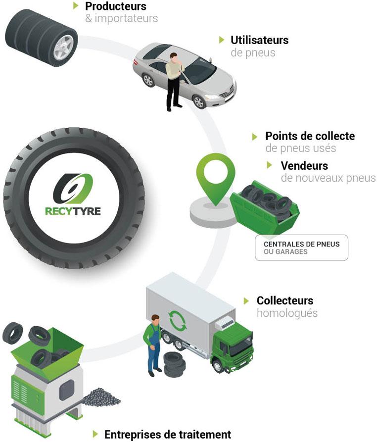 Recyclage de pneus usés : un engagement éco-responsable